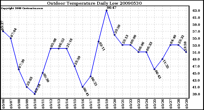 Milwaukee Weather Outdoor Temperature Daily Low