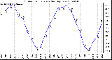 Milwaukee Weather Outdoor Temperature Monthly Low