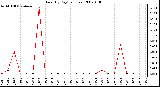 Milwaukee Weather Rain (By Day) (inches)