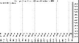 Milwaukee Weather Rain per Hour (Last 24 Hours) (inches)