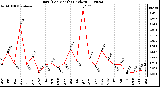 Milwaukee Weather Rain (Per Month) (inches)