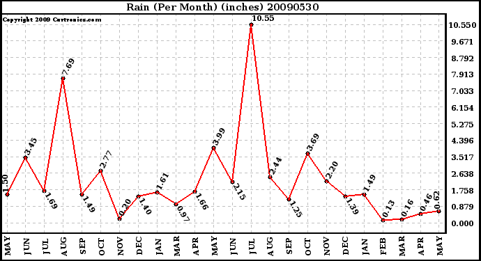 Milwaukee Weather Rain (Per Month) (inches)