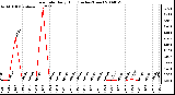 Milwaukee Weather Rain Rate Daily High (Inches/Hour)