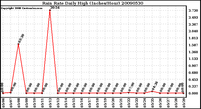 Milwaukee Weather Rain Rate Daily High (Inches/Hour)