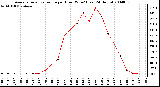 Milwaukee Weather Average Solar Radiation per Hour W/m2 (Last 24 Hours)