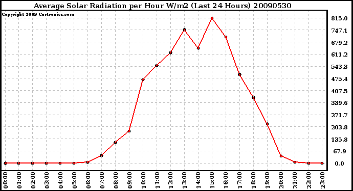 Milwaukee Weather Average Solar Radiation per Hour W/m2 (Last 24 Hours)