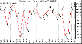 Milwaukee Weather Solar Radiation Daily High W/m2