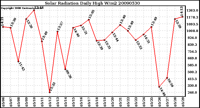 Milwaukee Weather Solar Radiation Daily High W/m2