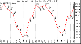 Milwaukee Weather Solar Radiation Monthly High W/m2