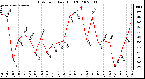 Milwaukee Weather THSW Index Daily High (F)