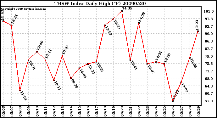 Milwaukee Weather THSW Index Daily High (F)