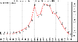 Milwaukee Weather THSW Index per Hour (F) (Last 24 Hours)