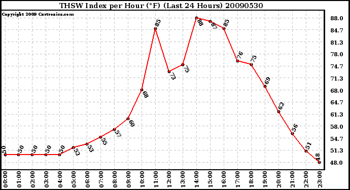 Milwaukee Weather THSW Index per Hour (F) (Last 24 Hours)