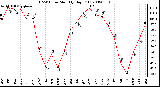 Milwaukee Weather THSW Index Monthly High (F)