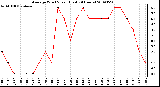 Milwaukee Weather Average Wind Speed (Last 24 Hours)