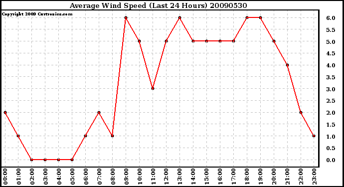 Milwaukee Weather Average Wind Speed (Last 24 Hours)