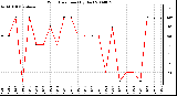 Milwaukee Weather Wind Direction (By Day)