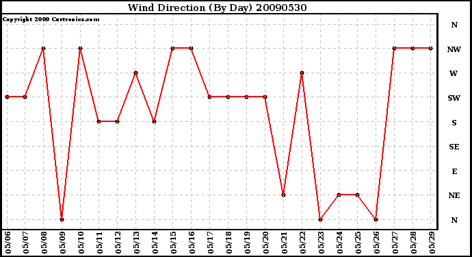 Milwaukee Weather Wind Direction (By Day)