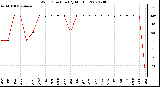 Milwaukee Weather Wind Direction (By Month)