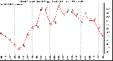 Milwaukee Weather Wind Speed Hourly High (Last 24 Hours)