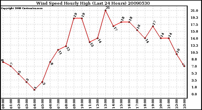 Milwaukee Weather Wind Speed Hourly High (Last 24 Hours)