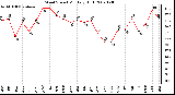 Milwaukee Weather Wind Speed Monthly High