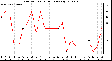 Milwaukee Weather Wind Daily High Direction (By Day)