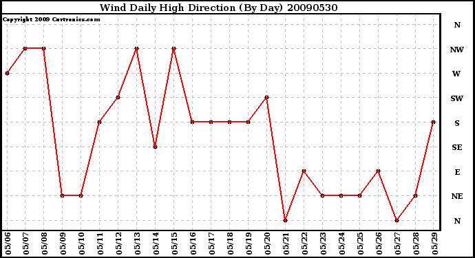 Milwaukee Weather Wind Daily High Direction (By Day)