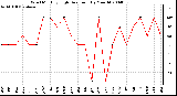 Milwaukee Weather Wind Monthly High Direction (By Month)