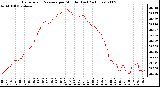 Milwaukee Weather Barometric Pressure per Minute (Last 24 Hours)