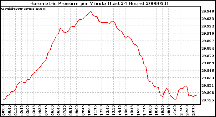 Milwaukee Weather Barometric Pressure per Minute (Last 24 Hours)