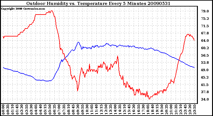 Milwaukee Weather Outdoor Humidity vs. Temperature Every 5 Minutes