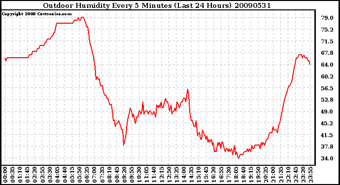 Milwaukee Weather Outdoor Humidity Every 5 Minutes (Last 24 Hours)