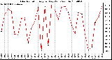 Milwaukee Weather Solar Radiation Avg per Day W/m2/minute