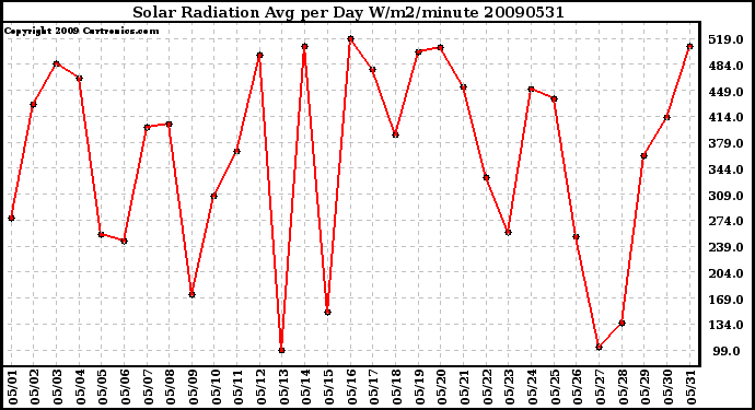 Milwaukee Weather Solar Radiation Avg per Day W/m2/minute