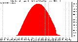 Milwaukee Weather Solar Radiation per Minute W/m2 (Last 24 Hours)