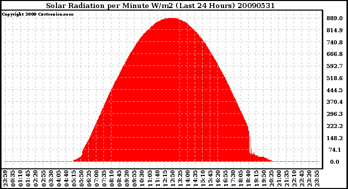 Milwaukee Weather Solar Radiation per Minute W/m2 (Last 24 Hours)