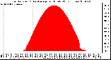 Milwaukee Weather Solar Radiation & Day Average per Minute W/m2 (Today)