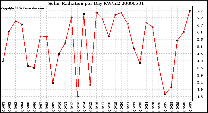 Milwaukee Weather Solar Radiation per Day KW/m2