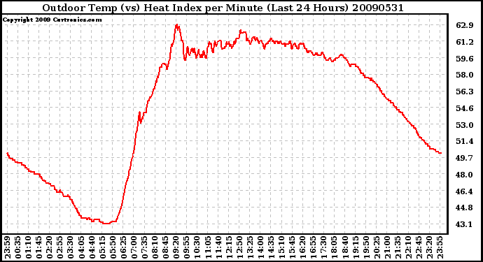 Milwaukee Weather Outdoor Temp (vs) Heat Index per Minute (Last 24 Hours)