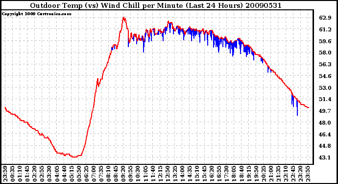 Milwaukee Weather Outdoor Temp (vs) Wind Chill per Minute (Last 24 Hours)