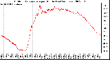 Milwaukee Weather Outdoor Temperature per Minute (Last 24 Hours)