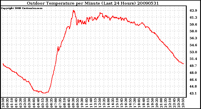 Milwaukee Weather Outdoor Temperature per Minute (Last 24 Hours)