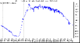 Milwaukee Weather Wind Chill per Minute (Last 24 Hours)