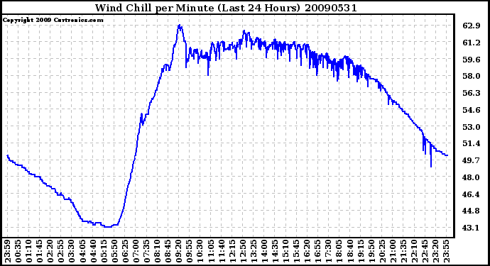 Milwaukee Weather Wind Chill per Minute (Last 24 Hours)