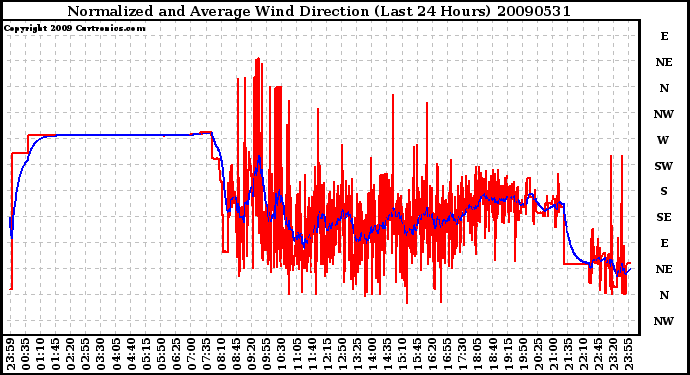 Milwaukee Weather Normalized and Average Wind Direction (Last 24 Hours)