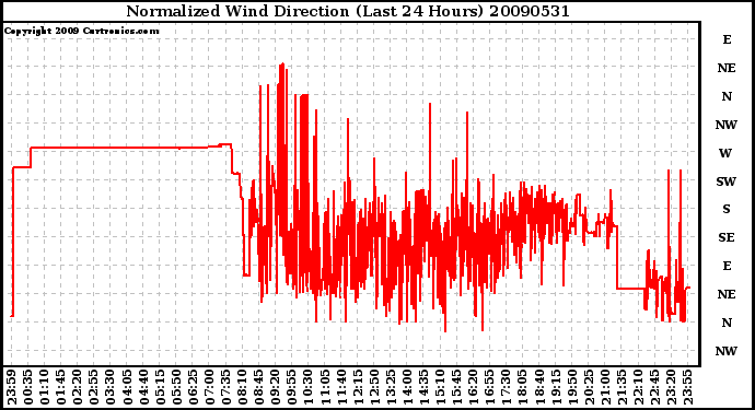 Milwaukee Weather Normalized Wind Direction (Last 24 Hours)