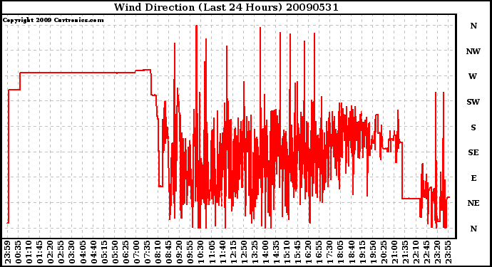 Milwaukee Weather Wind Direction (Last 24 Hours)