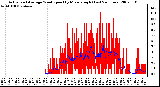 Milwaukee Weather Actual and Average Wind Speed by Minute mph (Last 24 Hours)