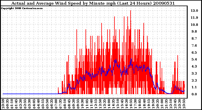 Milwaukee Weather Actual and Average Wind Speed by Minute mph (Last 24 Hours)